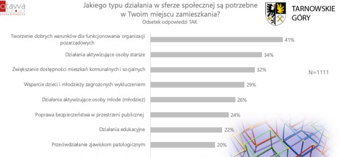 Tarnowskie Góry. Wyniki ankiety