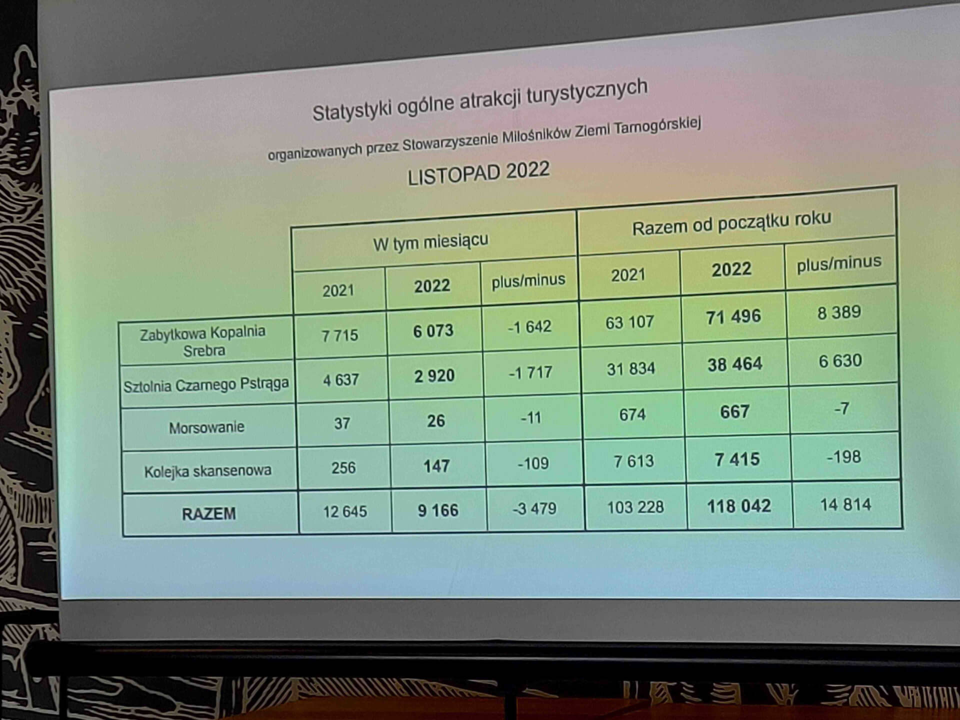 Statystki Stowarzyszenia Miłośników Ziemi Tarnogórskiej