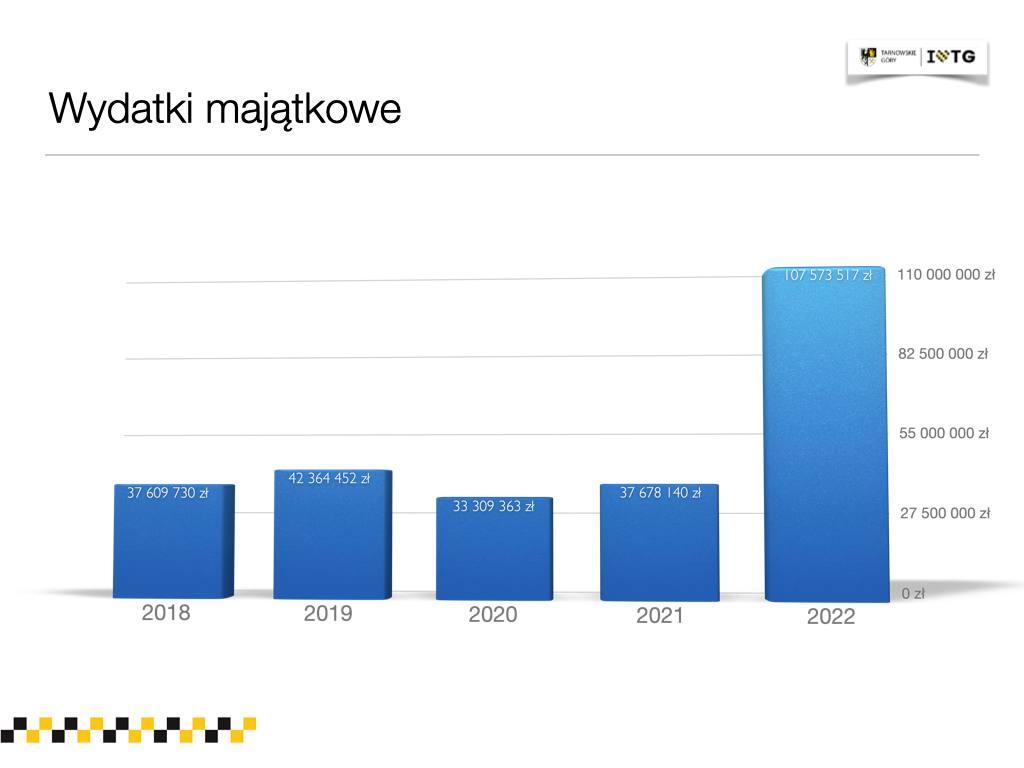 Budżet miasta Tarnowskie Góry na 2022 rok