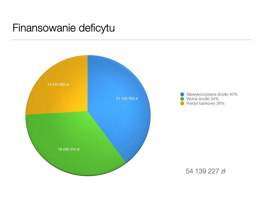 Budżet miasta Tarnowskie Góry na 2022 rok