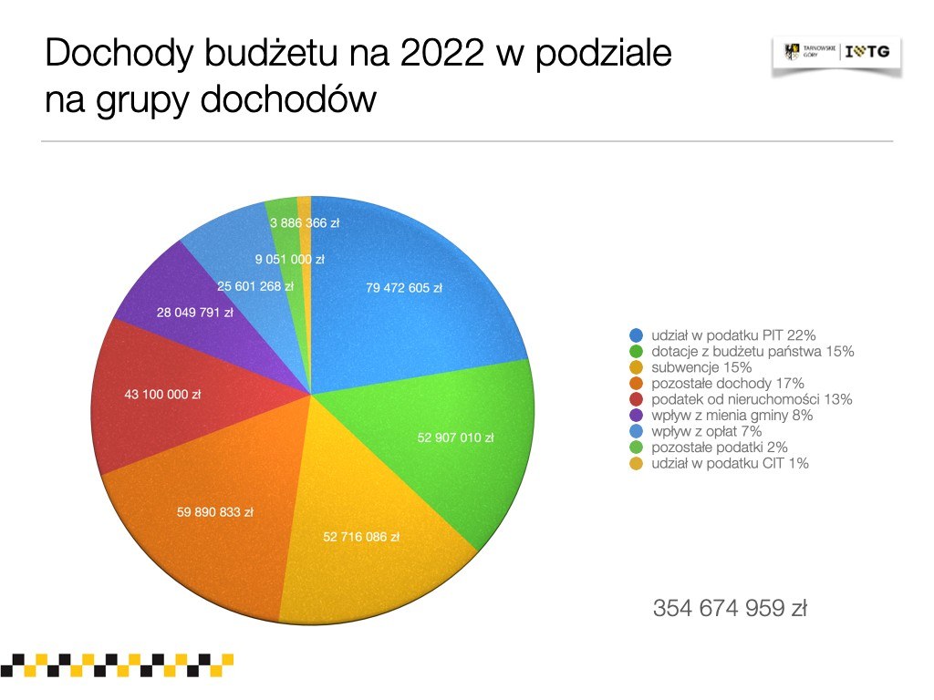 Budżet miasta Tarnowskie Góry na 2022 rok