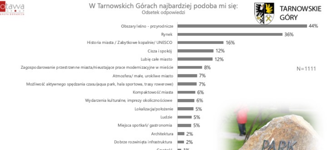 Tarnowskie Góry. Wyniki ankiety