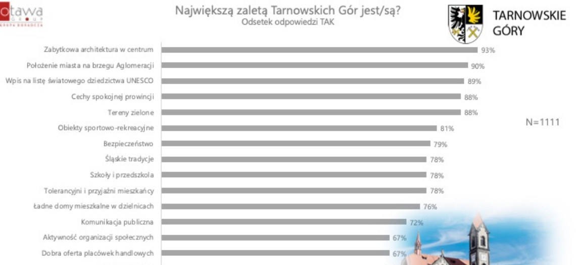 Tarnowskie Góry. Wyniki ankiety