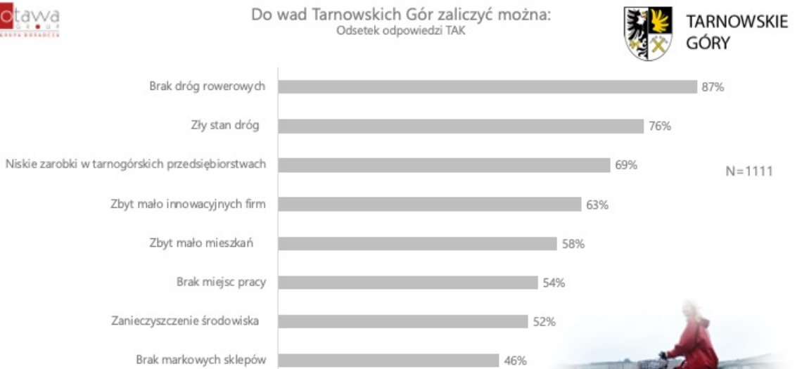 Tarnowskie Góry. Wyniki ankiety