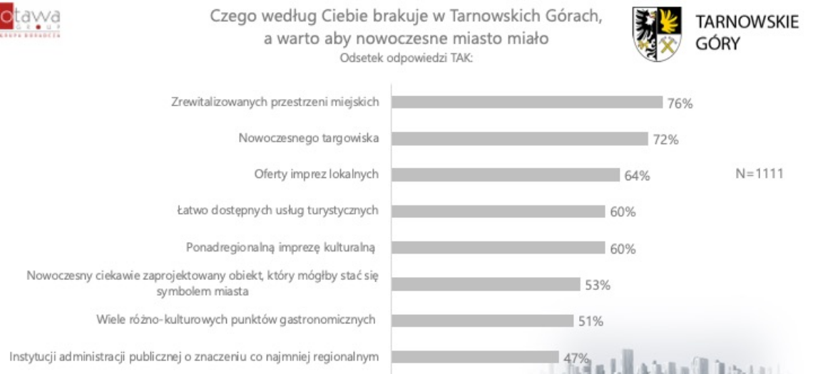 Tarnowskie Góry. Wyniki ankiety