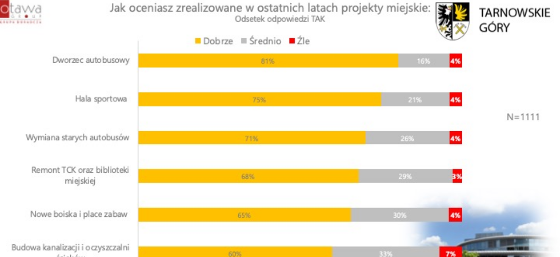 Tarnowskie Góry. Wyniki ankiety