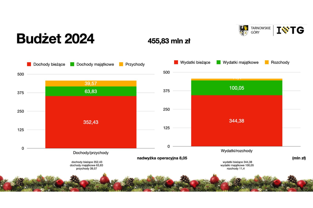 Budżet Tarnowskich Gór na 2024 rok