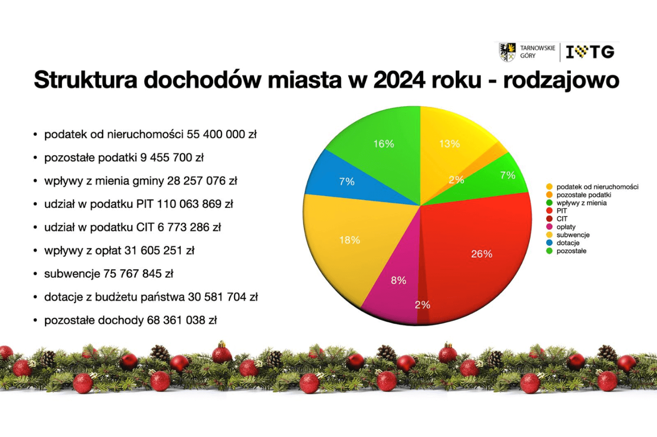 Budżet Tarnowskich Gór na 2024 rok