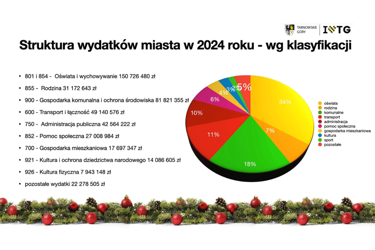 Budżet Tarnowskich Gór na 2024 rok