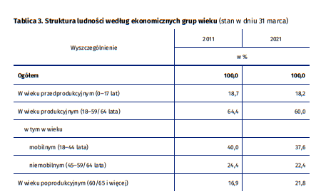 Spis powszechny 2021 - wyniki